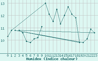 Courbe de l'humidex pour Cairngorm