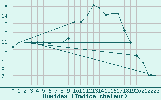 Courbe de l'humidex pour Jijel Achouat
