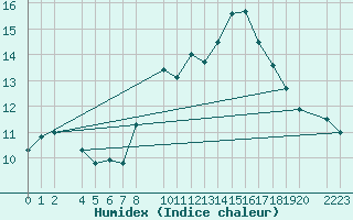 Courbe de l'humidex pour Santa Elena