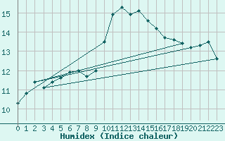 Courbe de l'humidex pour Le Luc - Cannet des Maures (83)