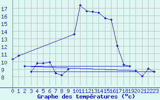 Courbe de tempratures pour Calvi (2B)