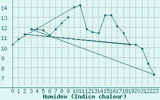 Courbe de l'humidex pour Altomuenster-Maisbru