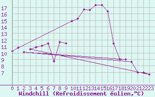 Courbe du refroidissement olien pour Solenzara - Base arienne (2B)