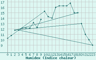 Courbe de l'humidex pour Spadeadam