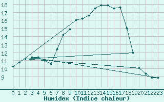 Courbe de l'humidex pour Mosen