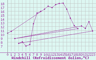 Courbe du refroidissement olien pour Les Eplatures - La Chaux-de-Fonds (Sw)