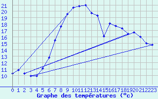 Courbe de tempratures pour Dragasani