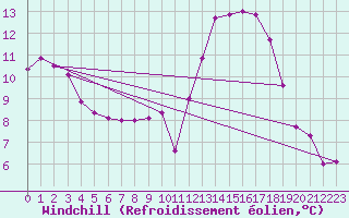 Courbe du refroidissement olien pour Ruffiac (47)