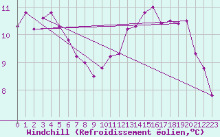 Courbe du refroidissement olien pour Rochefort Saint-Agnant (17)