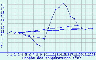 Courbe de tempratures pour Landivisiau (29)