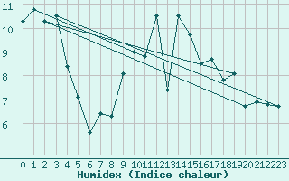 Courbe de l'humidex pour Waibstadt