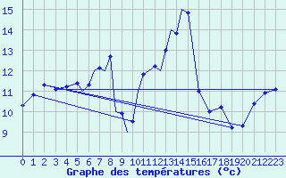 Courbe de tempratures pour Diepholz