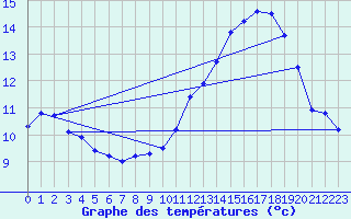 Courbe de tempratures pour Luxeuil (70)