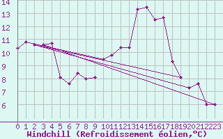Courbe du refroidissement olien pour Dinard (35)