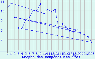 Courbe de tempratures pour Chasseral (Sw)