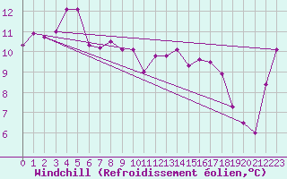 Courbe du refroidissement olien pour Albion Park