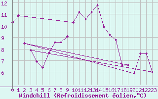 Courbe du refroidissement olien pour Rax / Seilbahn-Bergstat