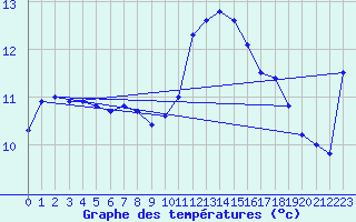 Courbe de tempratures pour Troyes (10)