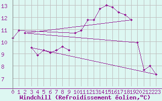 Courbe du refroidissement olien pour Belfort-Dorans (90)