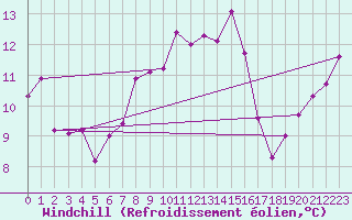 Courbe du refroidissement olien pour Lisbonne (Po)