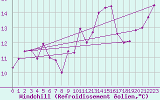 Courbe du refroidissement olien pour Cap Ferret (33)