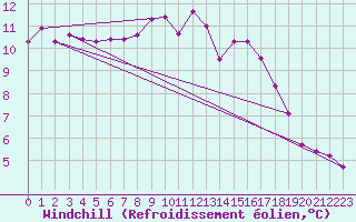 Courbe du refroidissement olien pour Larkhill