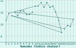 Courbe de l'humidex pour Malin Head