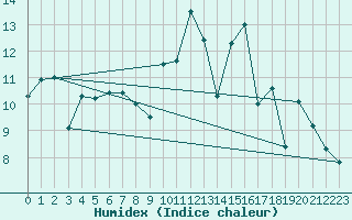 Courbe de l'humidex pour Charmant (16)