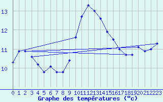 Courbe de tempratures pour Saint-Georges-d