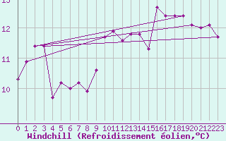 Courbe du refroidissement olien pour Cap Pertusato (2A)