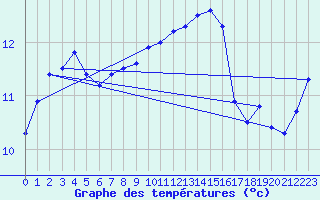 Courbe de tempratures pour Auberive (52)