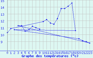 Courbe de tempratures pour Le Touquet (62)
