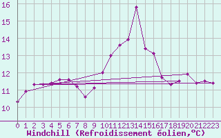 Courbe du refroidissement olien pour Porquerolles (83)