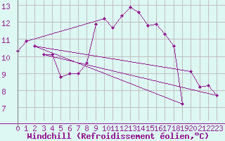 Courbe du refroidissement olien pour De Bilt (PB)