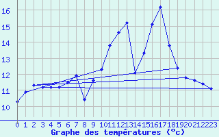 Courbe de tempratures pour Hd-Bazouges (35)