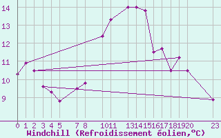 Courbe du refroidissement olien pour Sint Katelijne-waver (Be)