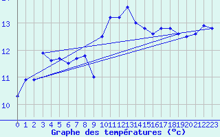 Courbe de tempratures pour Sallles d