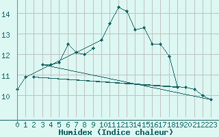 Courbe de l'humidex pour Gruissan (11)