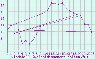 Courbe du refroidissement olien pour Gorzow Wlkp