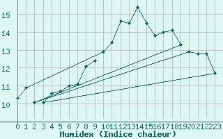 Courbe de l'humidex pour Crosby