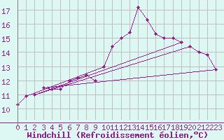 Courbe du refroidissement olien pour Lannion (22)