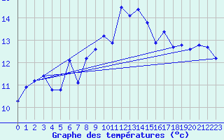 Courbe de tempratures pour Bannalec (29)