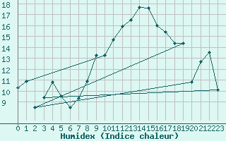 Courbe de l'humidex pour Nyon-Changins (Sw)