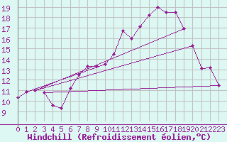 Courbe du refroidissement olien pour Leconfield