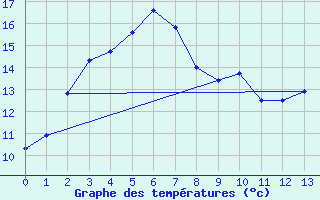 Courbe de tempratures pour Gibson / Esperance