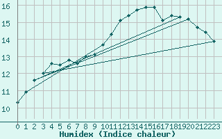 Courbe de l'humidex pour Biache-Saint-Vaast (62)