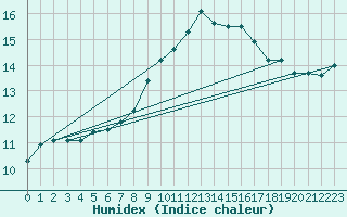 Courbe de l'humidex pour Cap Corse (2B)