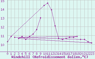 Courbe du refroidissement olien pour Milford Haven