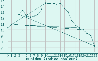 Courbe de l'humidex pour Bastia (2B)