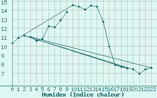 Courbe de l'humidex pour Fahy (Sw)